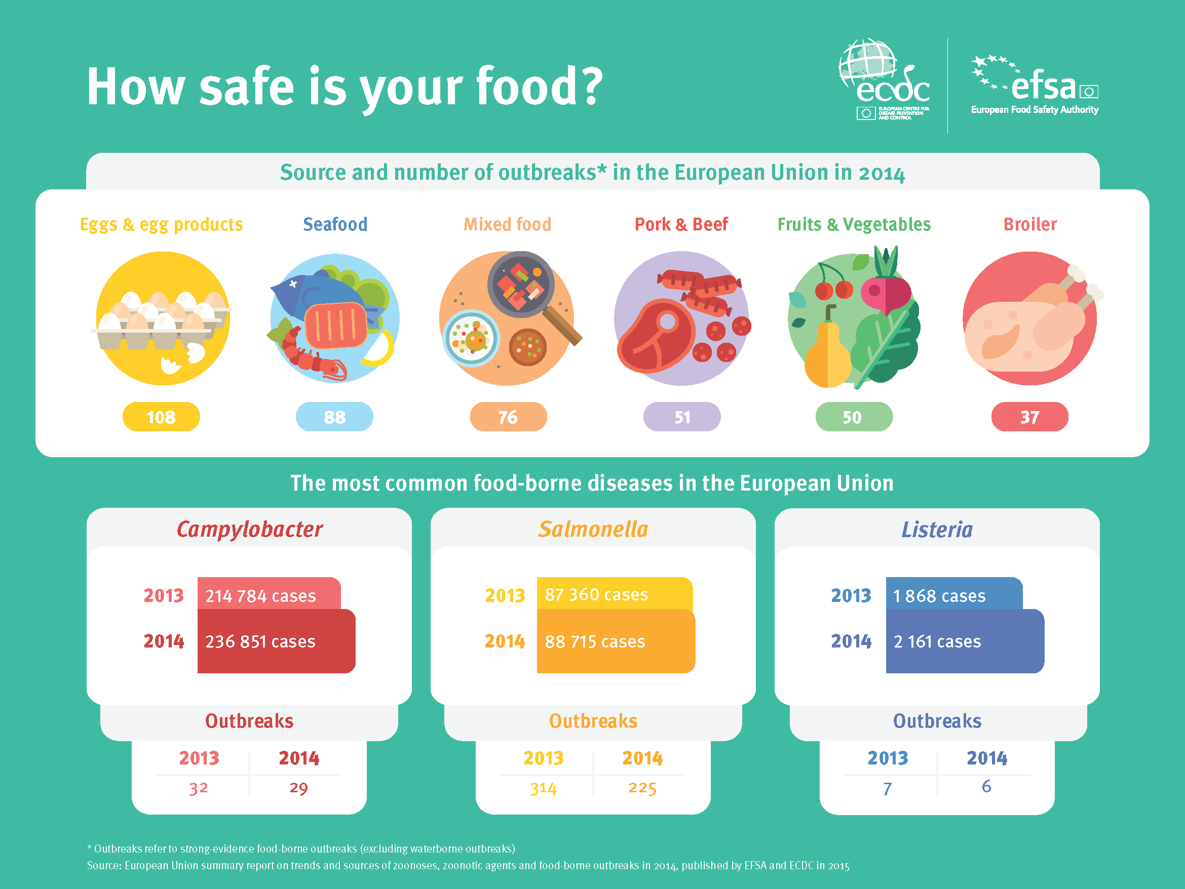 Infezioni alimentari: Autocontrollo e Analisi per la ricerca di Listeria, Campylobacter e Salmonella