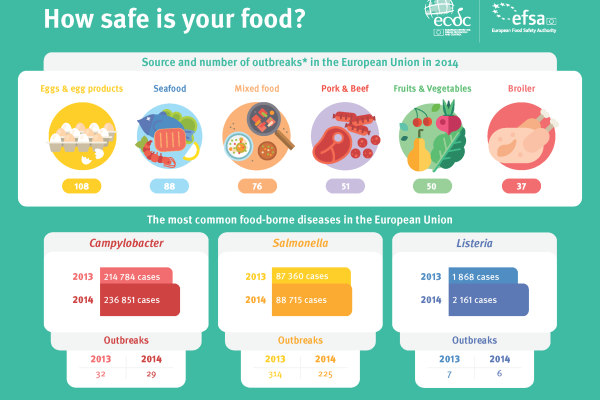 Infezioni alimentari: Autocontrollo e Analisi per la ricerca di Listeria, Campylobacter e Salmonella